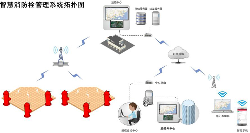 智能消防系統的工作原理