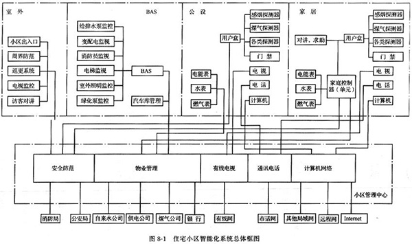智能小區