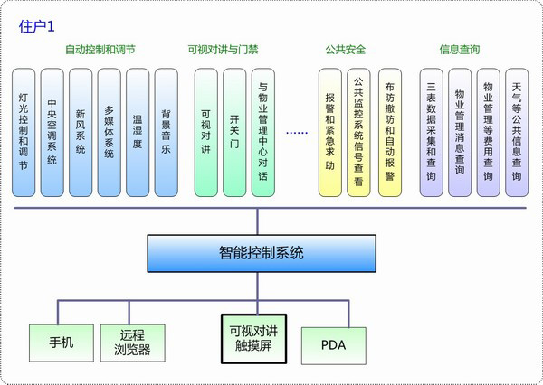 智能小區
