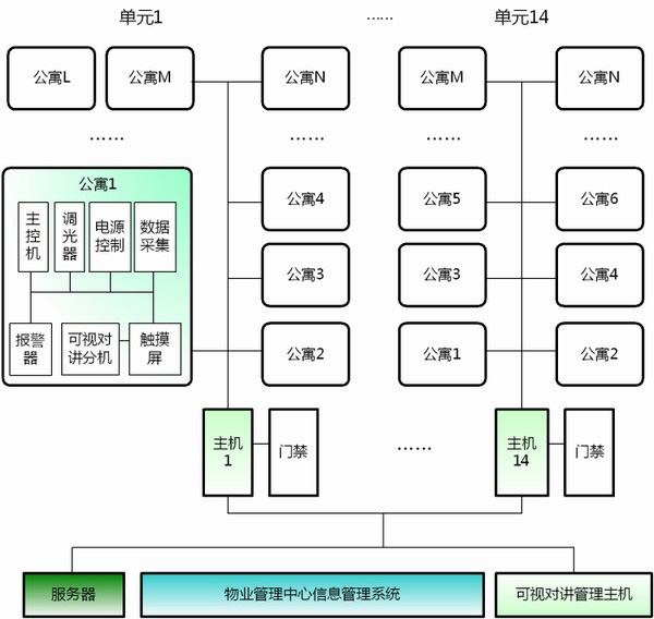 智能小區