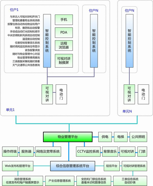 智能小區